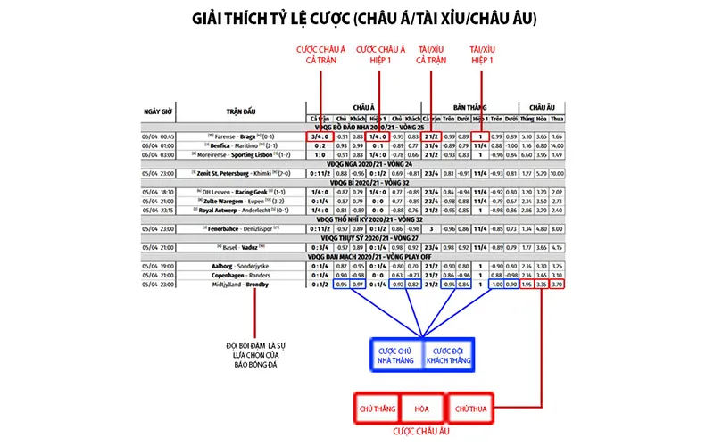 Những yếu tố then chốt quyết định cá độ bóng đá thắng hay thua