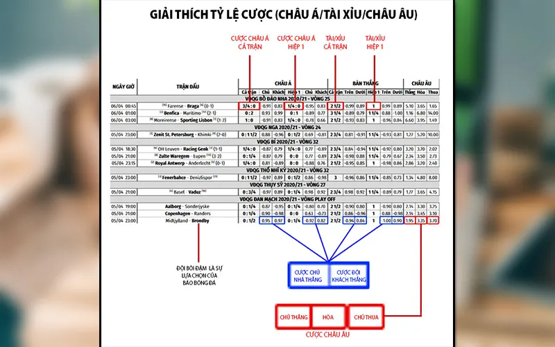Tỷ lệ cược bóng đá online