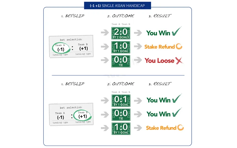 Cách đọc kèo chấp 1 trong bảng tỷ lệ cược chuẩnCách đọc kèo chấp 1 và tỷ lệ odds trong cá cược bóng đá
