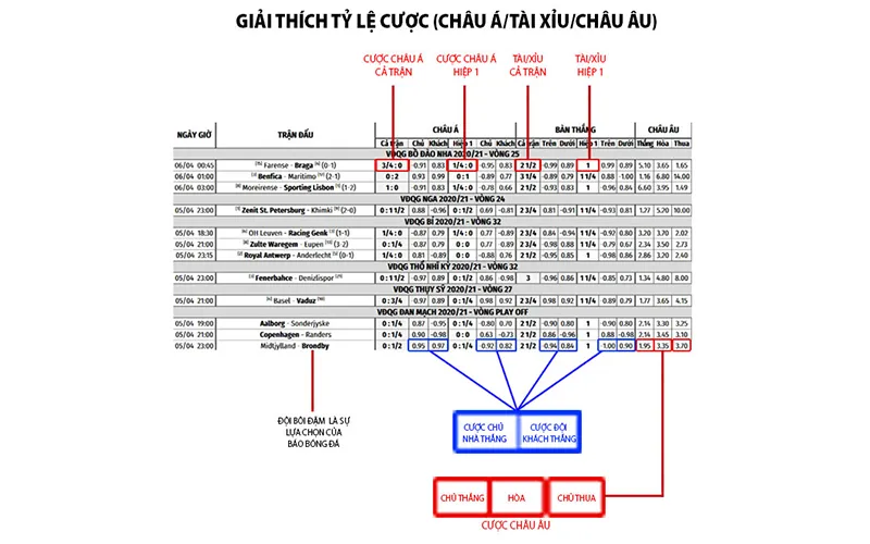 Nhiều người chơi thua vì không hiểu rõ các loại kèo bóng đá phổ biếnKèo châu Á, châu Âu, tài xỉu trong cá độ bóng đá